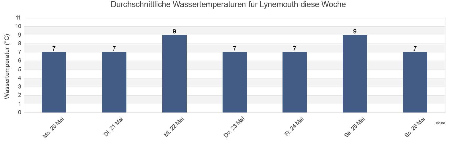 Wassertemperatur in Lynemouth, Northumberland, England, United Kingdom für die Woche