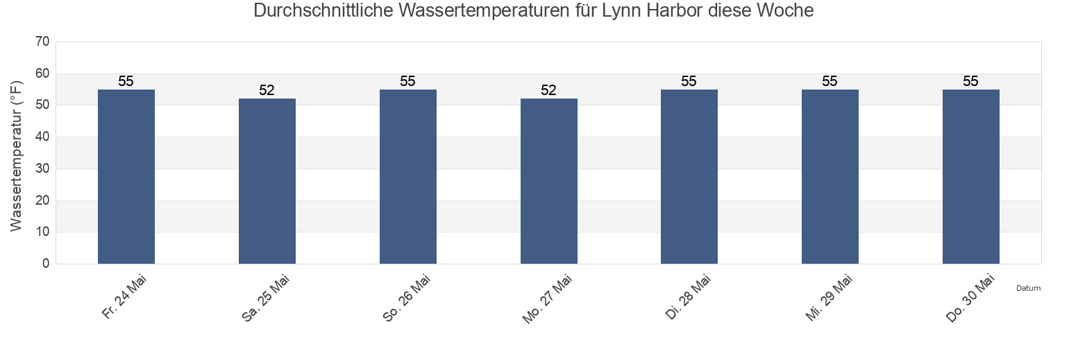 Wassertemperatur in Lynn Harbor, Suffolk County, Massachusetts, United States für die Woche