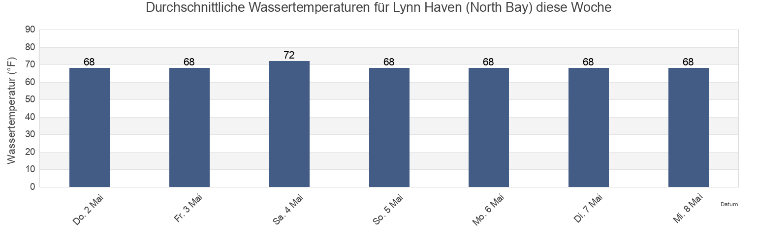 Wassertemperatur in Lynn Haven (North Bay), Bay County, Florida, United States für die Woche