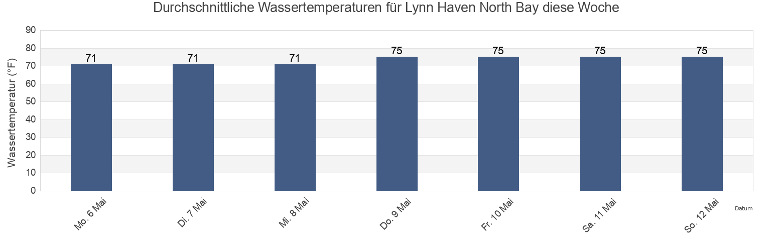 Wassertemperatur in Lynn Haven North Bay, Bay County, Florida, United States für die Woche