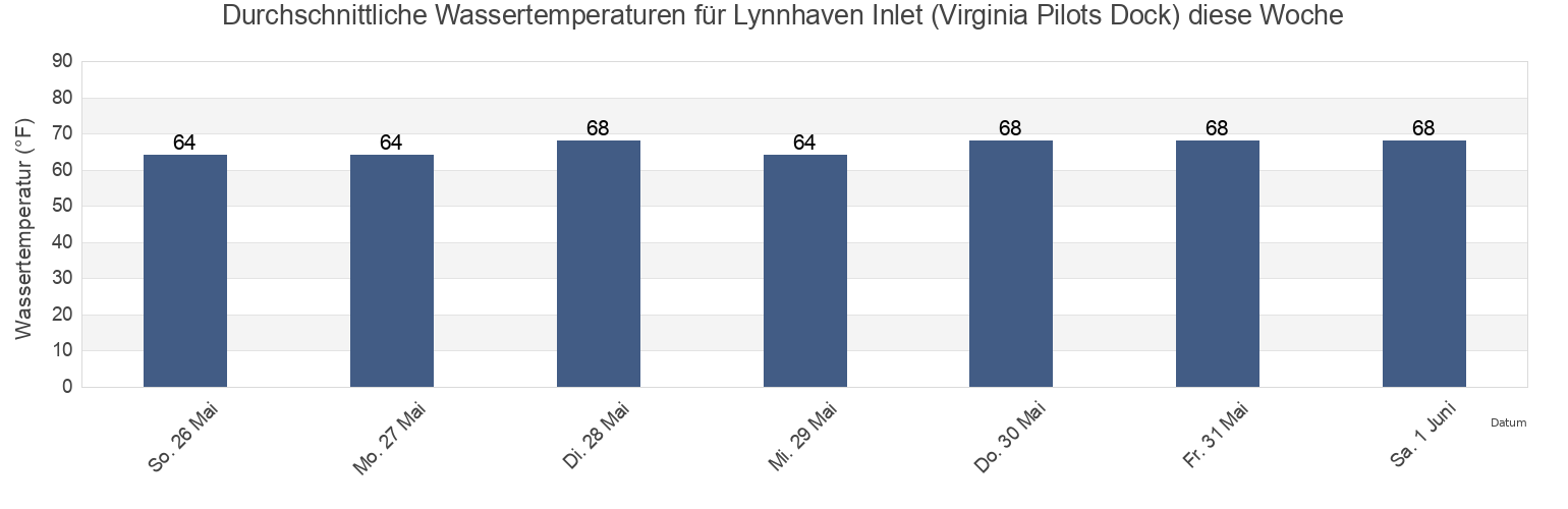 Wassertemperatur in Lynnhaven Inlet (Virginia Pilots Dock), City of Virginia Beach, Virginia, United States für die Woche