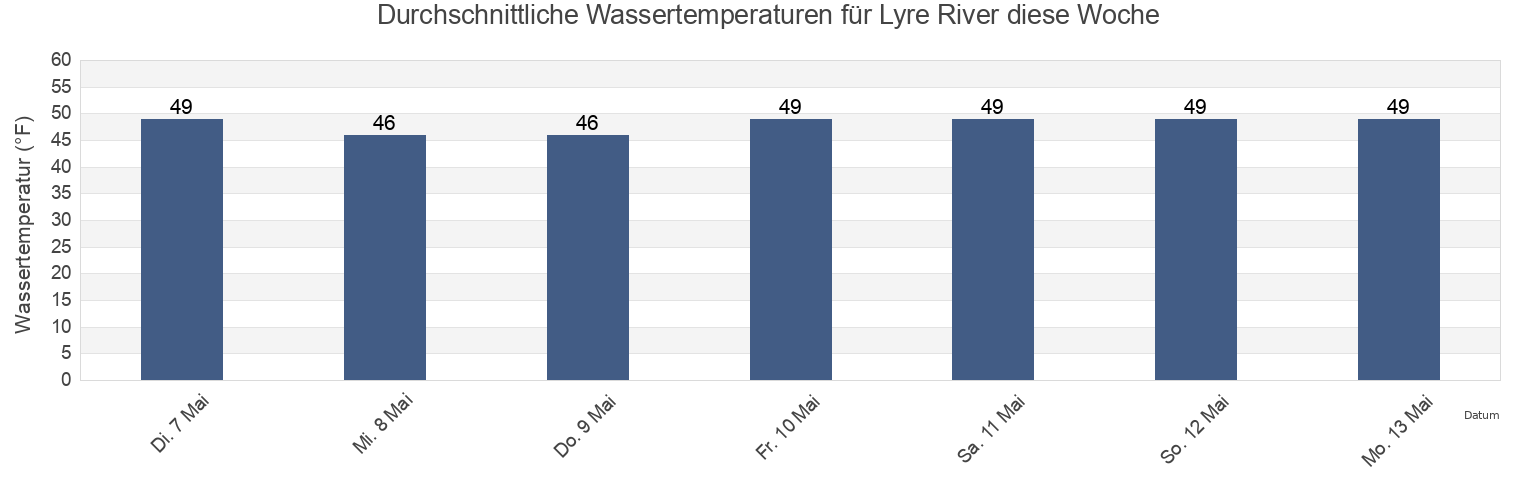 Wassertemperatur in Lyre River, Clallam County, Washington, United States für die Woche
