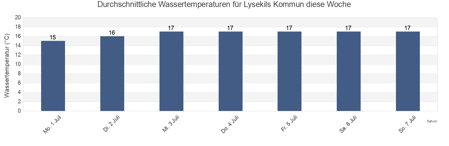 Wassertemperatur in Lysekils Kommun, Västra Götaland, Sweden für die Woche