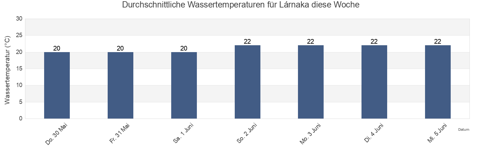 Wassertemperatur in Lárnaka, Larnaka, Cyprus für die Woche