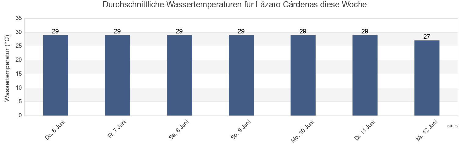 Wassertemperatur in Lázaro Cárdenas, Michoacán, Mexico für die Woche