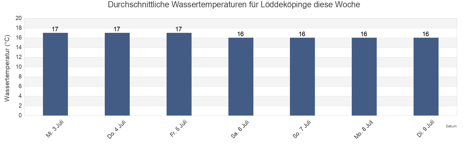 Wassertemperatur in Löddeköpinge, Kävlinge Kommun, Skåne, Sweden für die Woche