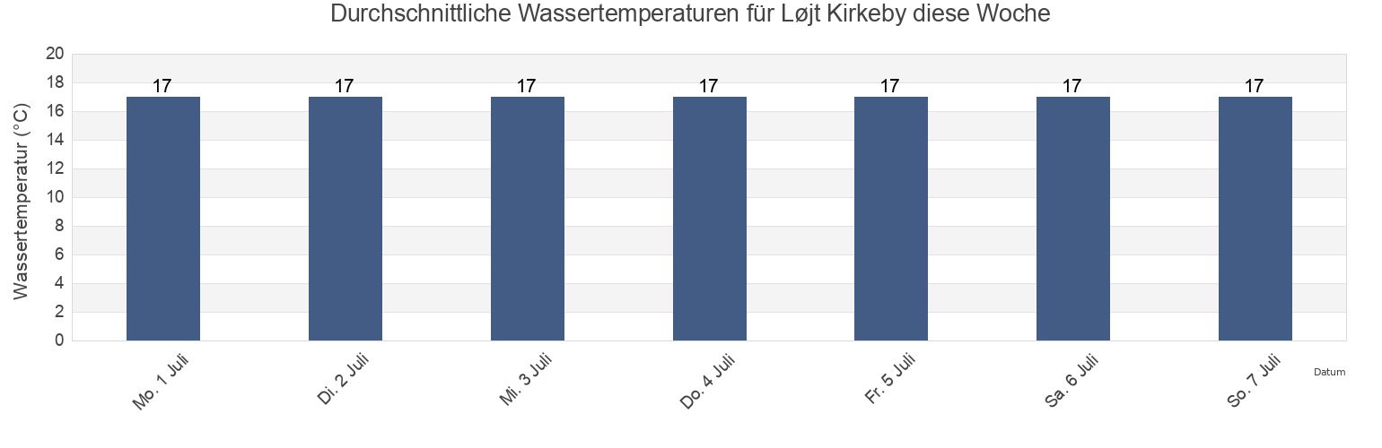Wassertemperatur in Løjt Kirkeby, Aabenraa Kommune, South Denmark, Denmark für die Woche