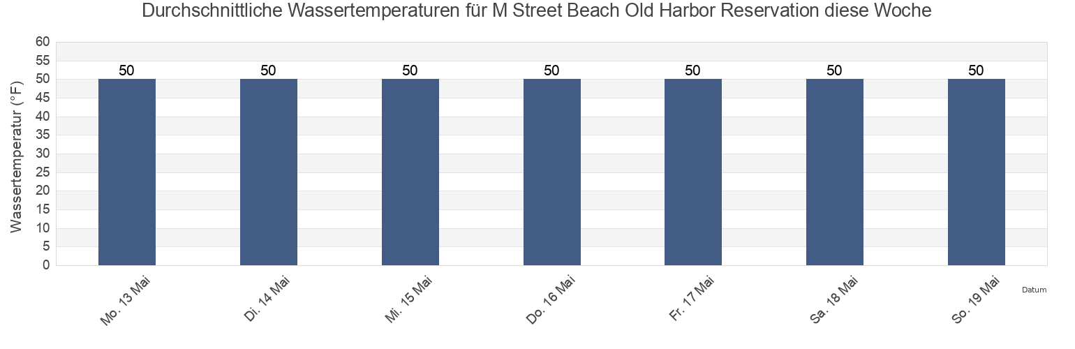 Wassertemperatur in M Street Beach Old Harbor Reservation, Suffolk County, Massachusetts, United States für die Woche