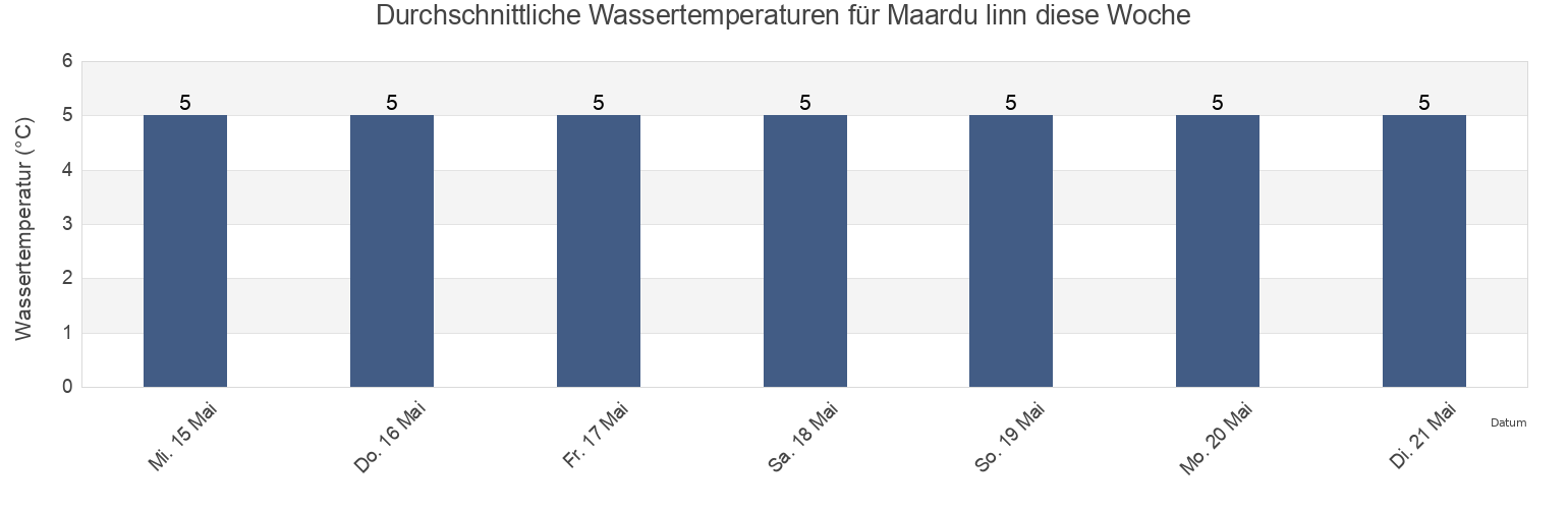 Wassertemperatur in Maardu linn, Harjumaa, Estonia für die Woche