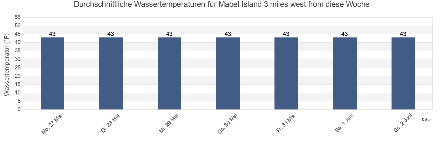 Wassertemperatur in Mabel Island 3 miles west from, City and Borough of Wrangell, Alaska, United States für die Woche