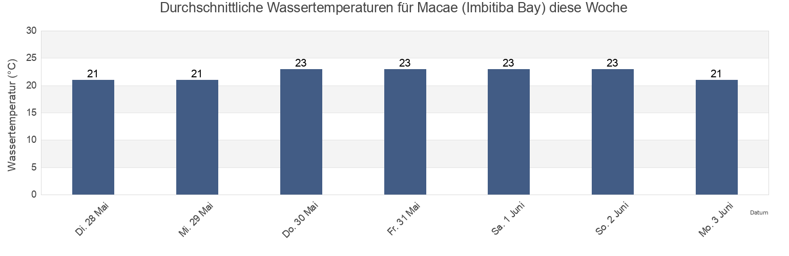 Wassertemperatur in Macae (Imbitiba Bay), Macaé, Rio de Janeiro, Brazil für die Woche