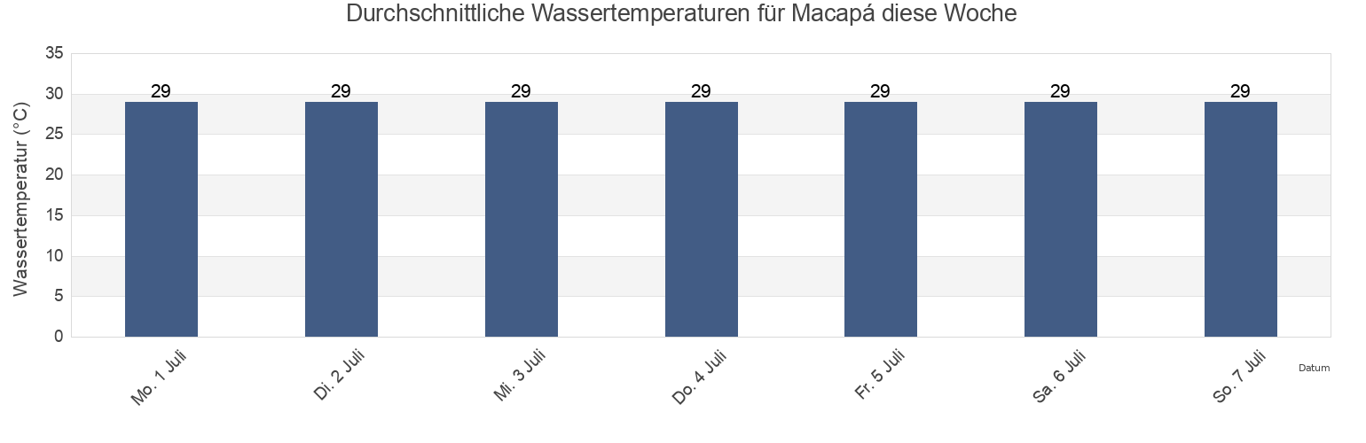 Wassertemperatur in Macapá, Amapá, Brazil für die Woche