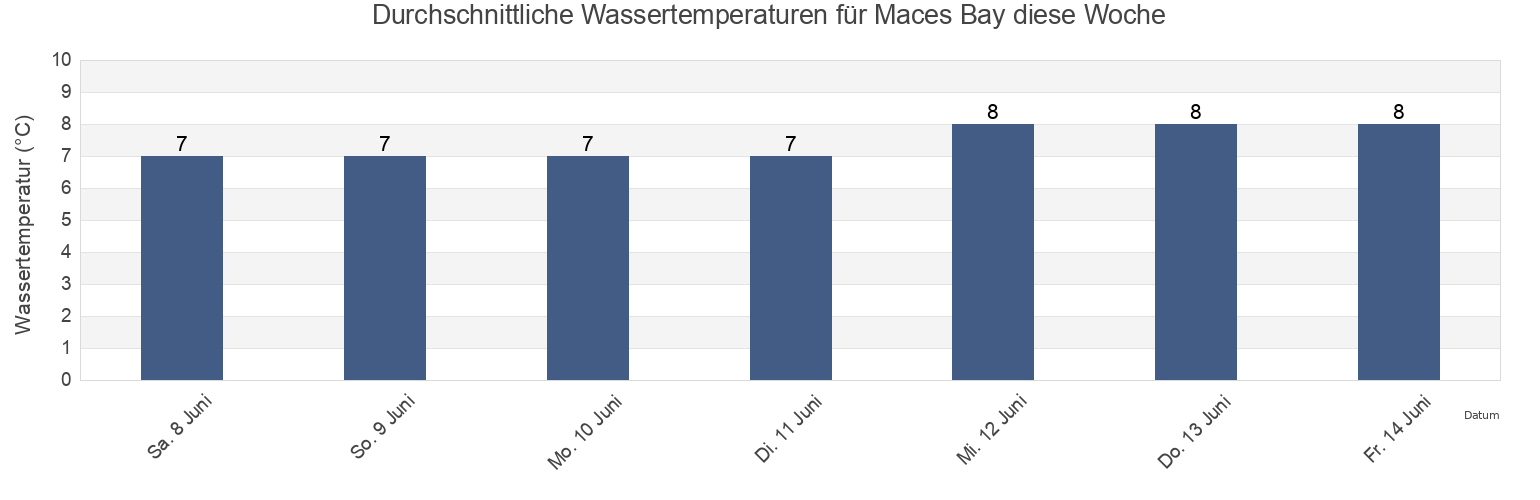 Wassertemperatur in Maces Bay, New Brunswick, Canada für die Woche