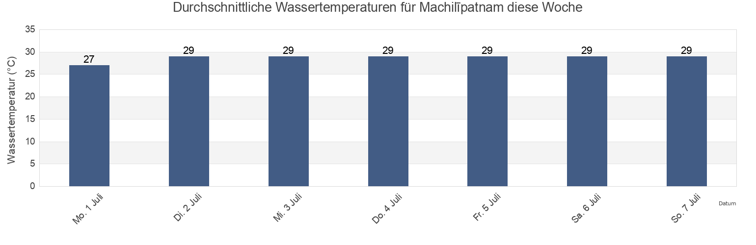 Wassertemperatur in Machilīpatnam, Krishna, Andhra Pradesh, India für die Woche