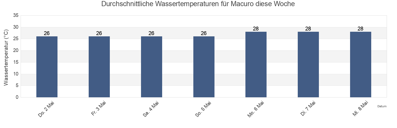 Wassertemperatur in Macuro, Municipio Valdez, Sucre, Venezuela für die Woche