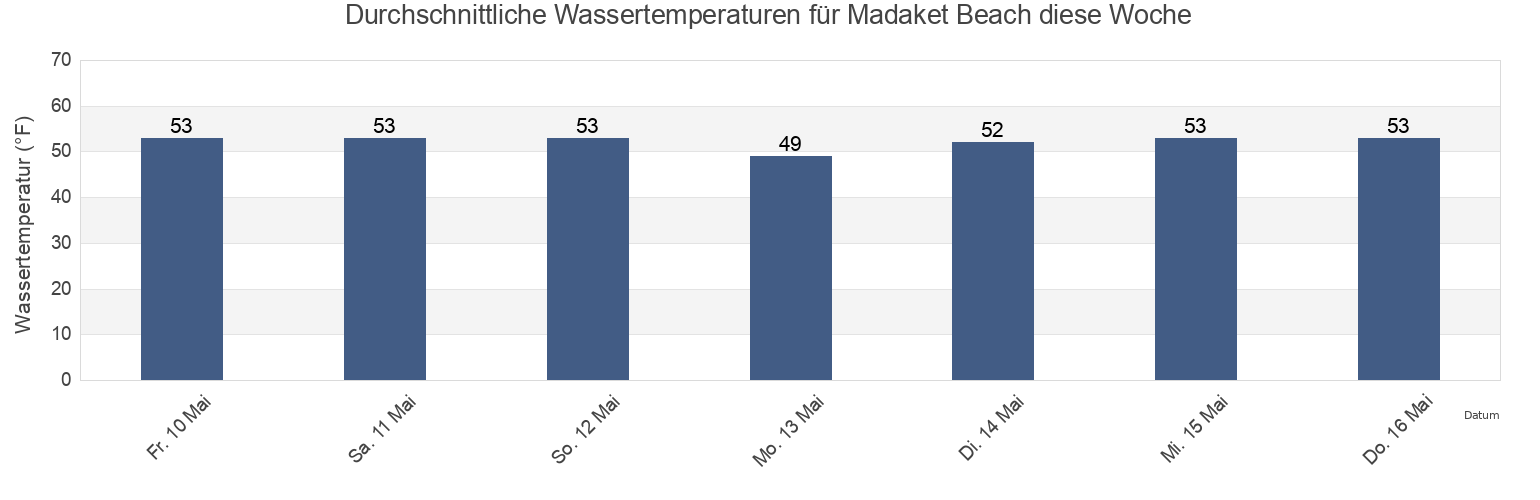Wassertemperatur in Madaket Beach, Nantucket County, Massachusetts, United States für die Woche
