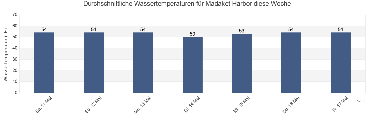 Wassertemperatur in Madaket Harbor, Nantucket County, Massachusetts, United States für die Woche