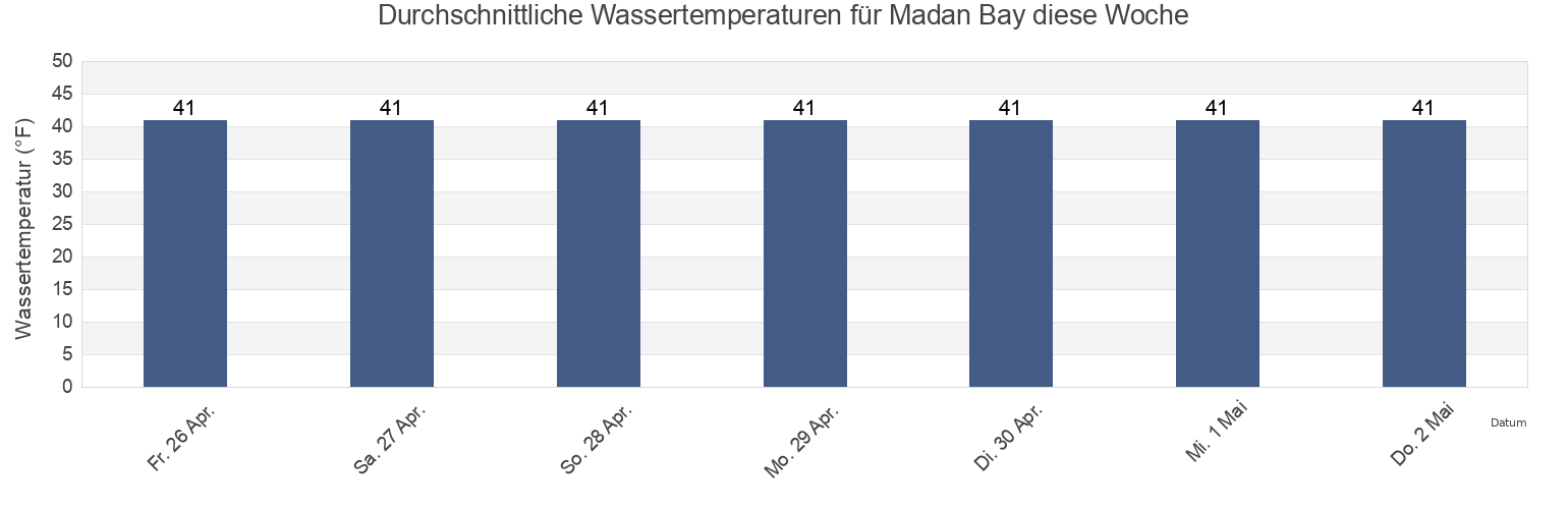 Wassertemperatur in Madan Bay, City and Borough of Wrangell, Alaska, United States für die Woche