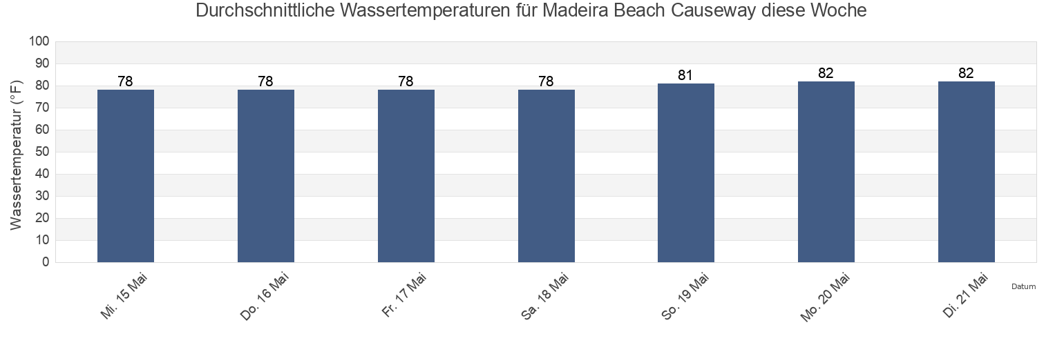 Wassertemperatur in Madeira Beach Causeway, Pinellas County, Florida, United States für die Woche