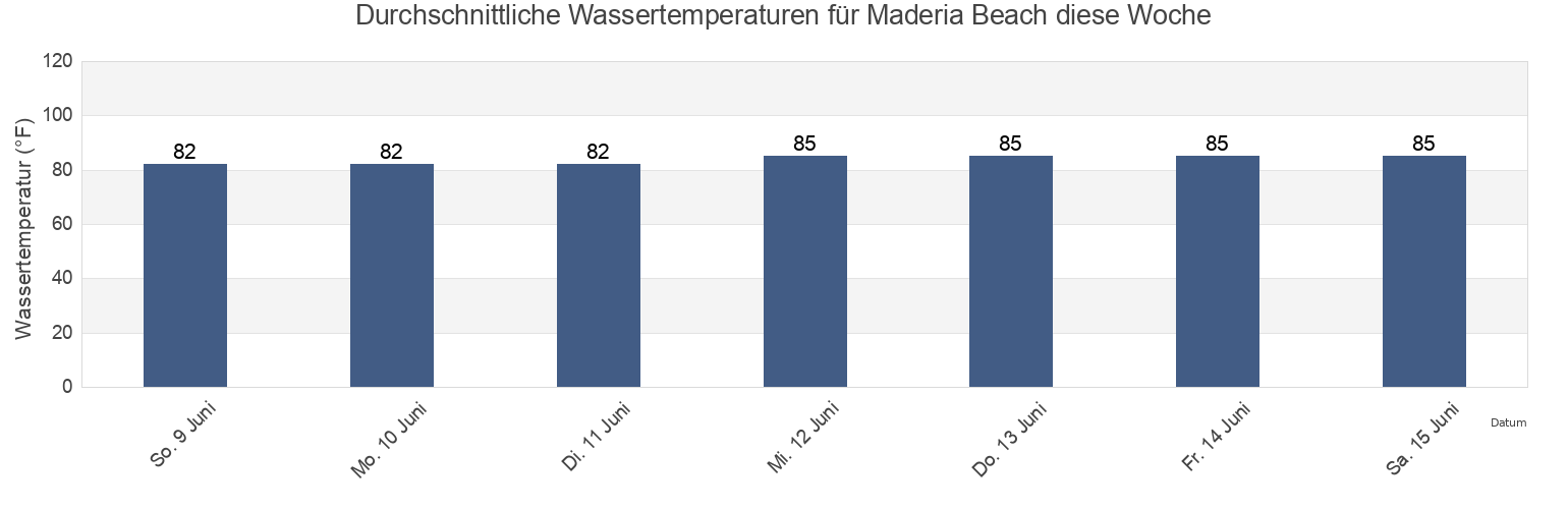 Wassertemperatur in Maderia Beach, Pinellas County, Florida, United States für die Woche
