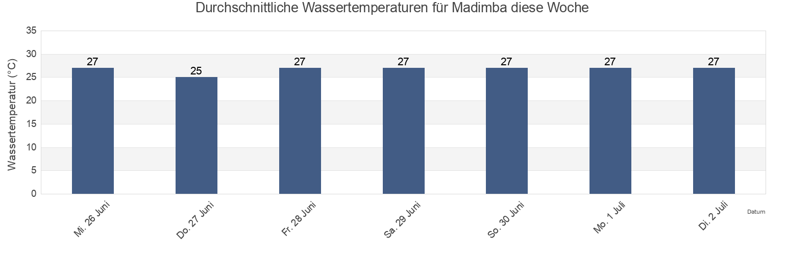 Wassertemperatur in Madimba, Mtwara, Mtwara, Tanzania für die Woche