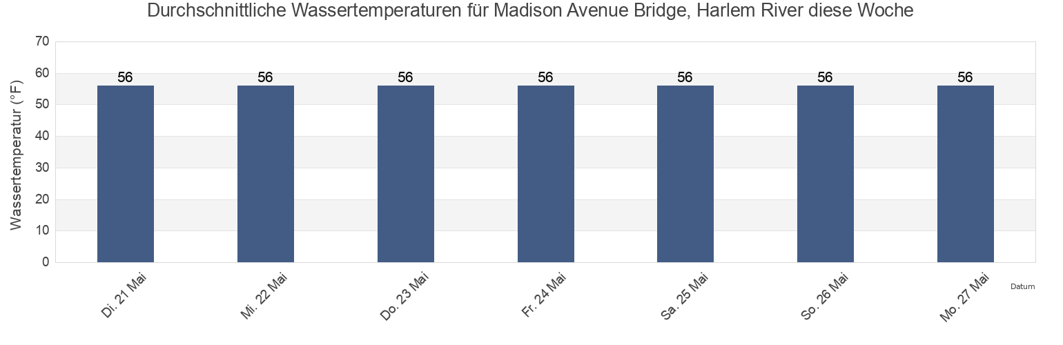Wassertemperatur in Madison Avenue Bridge, Harlem River, New York County, New York, United States für die Woche