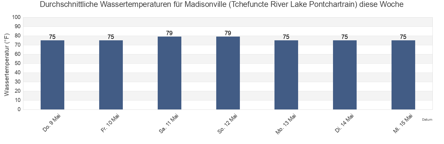 Wassertemperatur in Madisonville (Tchefuncte River Lake Pontchartrain), Saint Tammany Parish, Louisiana, United States für die Woche
