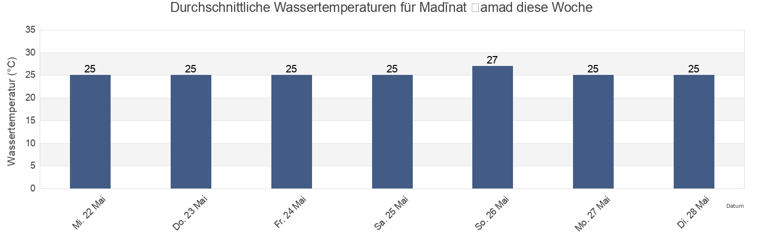 Wassertemperatur in Madīnat Ḩamad, Northern, Bahrain für die Woche