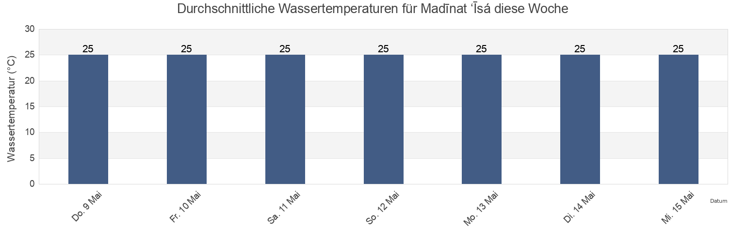 Wassertemperatur in Madīnat ‘Īsá, Southern Governorate, Bahrain für die Woche