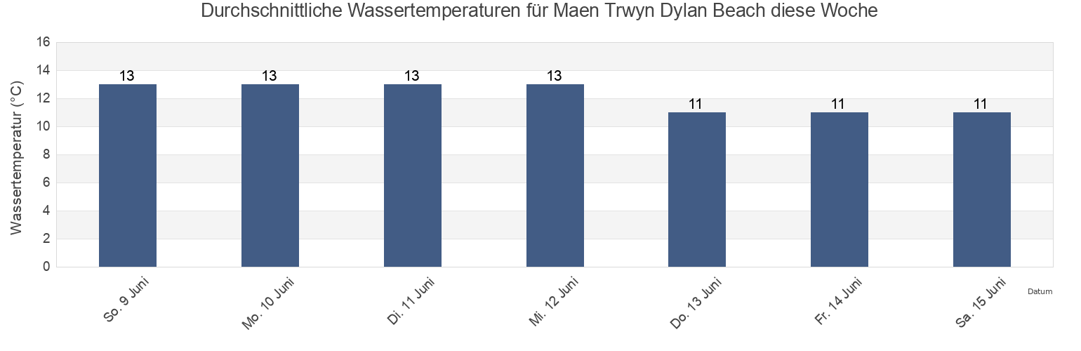 Wassertemperatur in Maen Trwyn Dylan Beach, Gwynedd, Wales, United Kingdom für die Woche