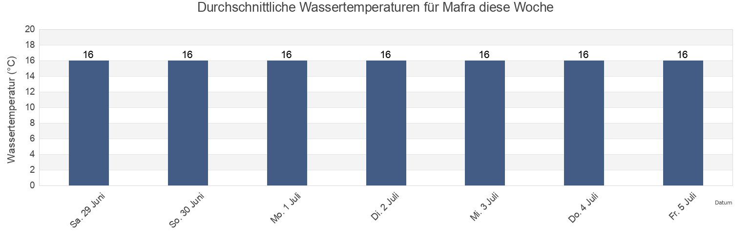Wassertemperatur in Mafra, Mafra, Lisbon, Portugal für die Woche