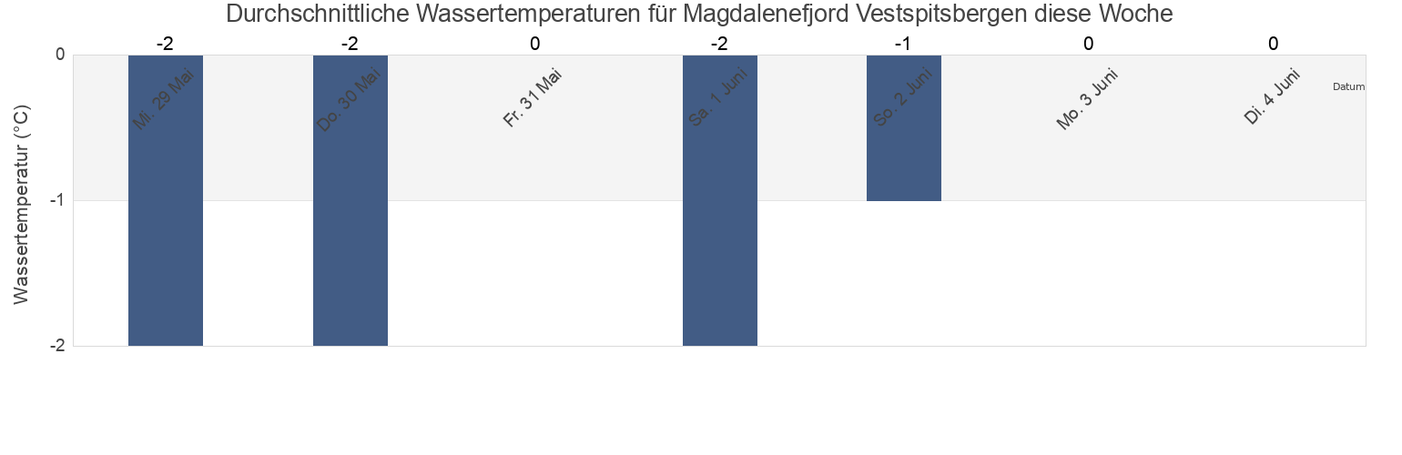 Wassertemperatur in Magdalenefjord Vestspitsbergen, Spitsbergen, Svalbard, Svalbard and Jan Mayen für die Woche