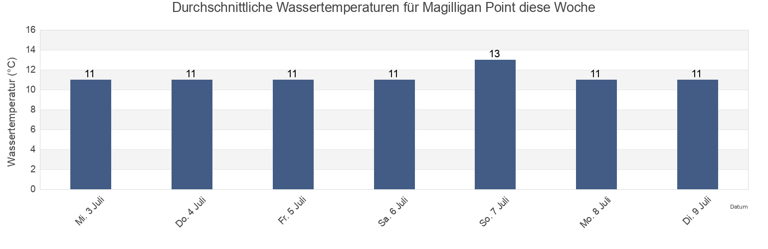 Wassertemperatur in Magilligan Point, Causeway Coast and Glens, Northern Ireland, United Kingdom für die Woche