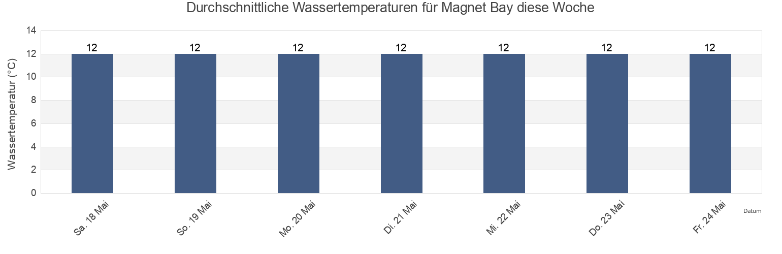 Wassertemperatur in Magnet Bay, Canterbury, New Zealand für die Woche