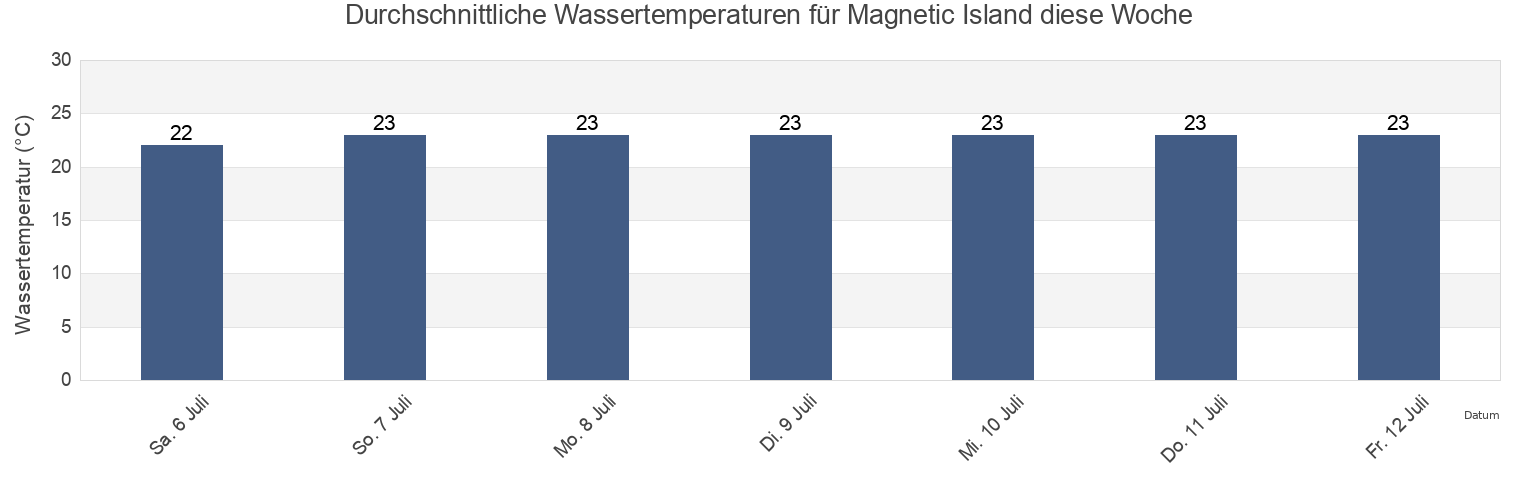 Wassertemperatur in Magnetic Island, Townsville, Queensland, Australia für die Woche