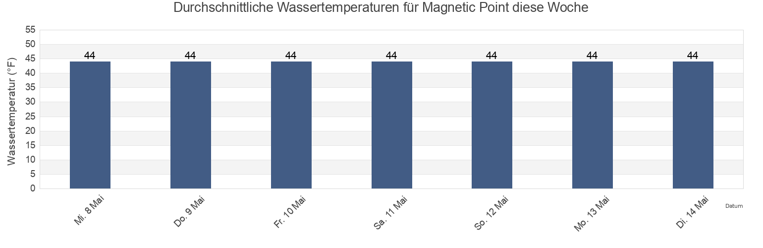 Wassertemperatur in Magnetic Point, City and Borough of Wrangell, Alaska, United States für die Woche