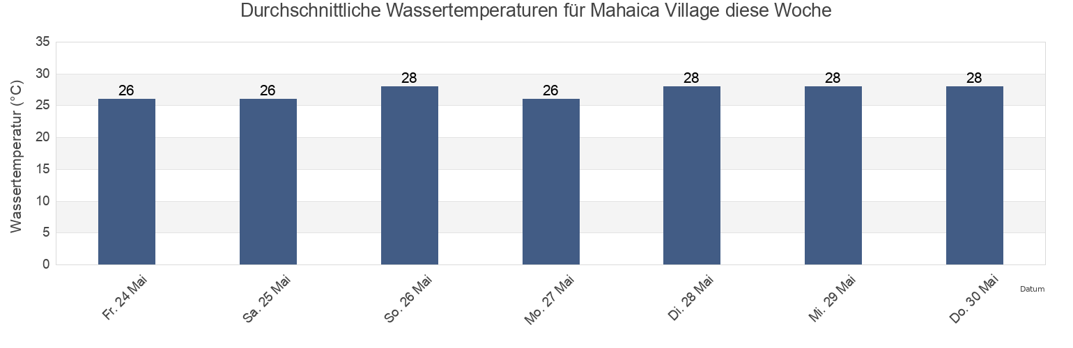 Wassertemperatur in Mahaica Village, Demerara-Mahaica, Guyana für die Woche