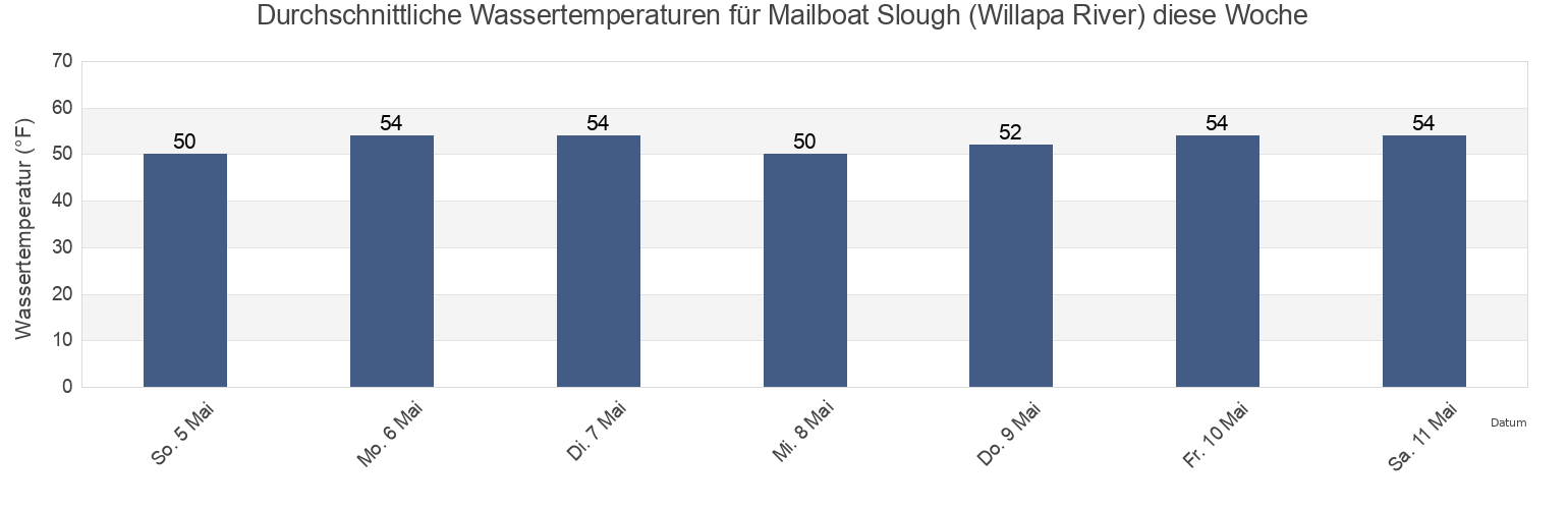 Wassertemperatur in Mailboat Slough (Willapa River), Pacific County, Washington, United States für die Woche