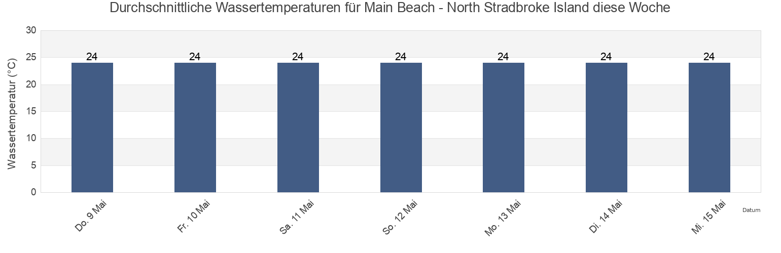 Wassertemperatur in Main Beach - North Stradbroke Island, Redland, Queensland, Australia für die Woche