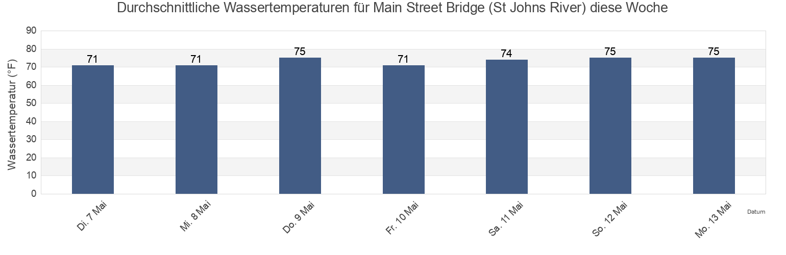 Wassertemperatur in Main Street Bridge (St Johns River), Duval County, Florida, United States für die Woche