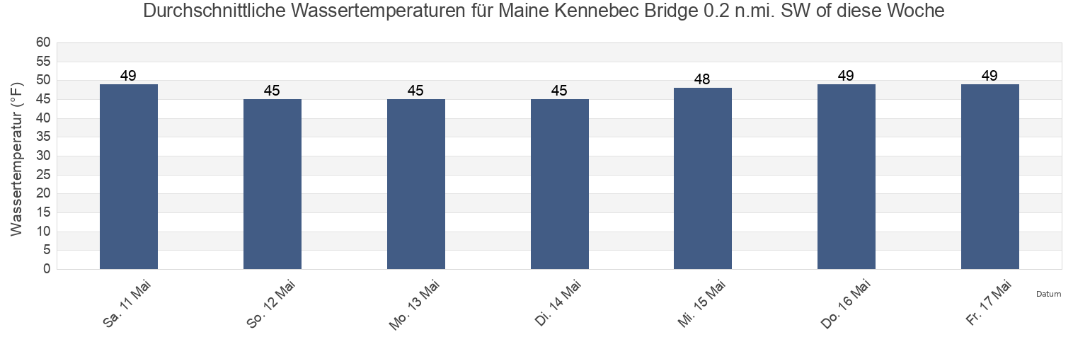 Wassertemperatur in Maine Kennebec Bridge 0.2 n.mi. SW of, Lincoln County, Maine, United States für die Woche