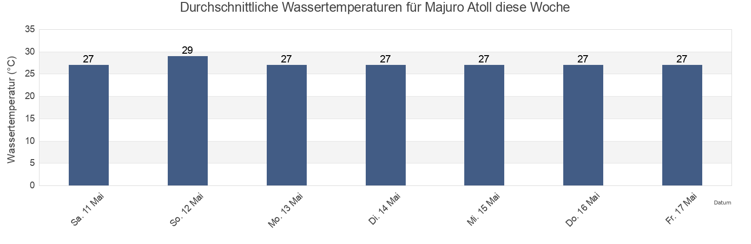Wassertemperatur in Majuro Atoll, Marshall Islands für die Woche