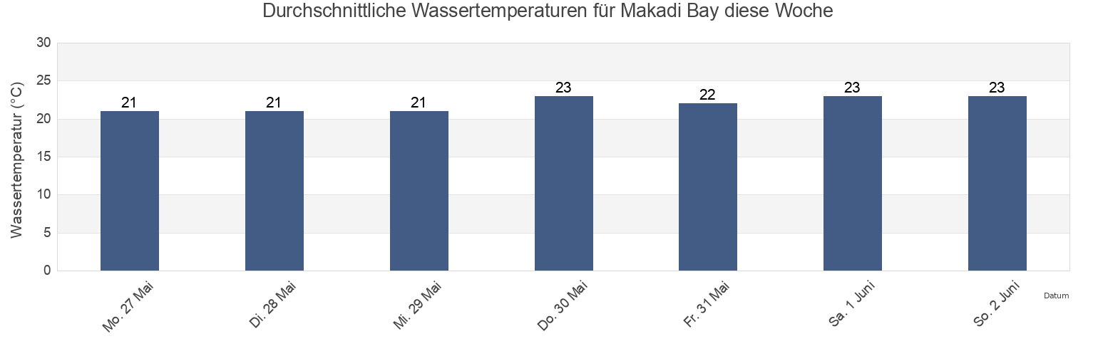 Wassertemperatur in Makadi Bay, Red Sea, Egypt für die Woche