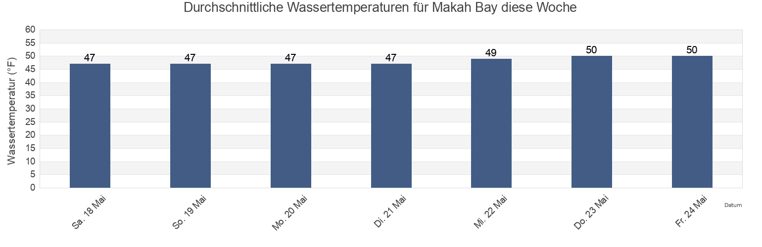 Wassertemperatur in Makah Bay, Clallam County, Washington, United States für die Woche