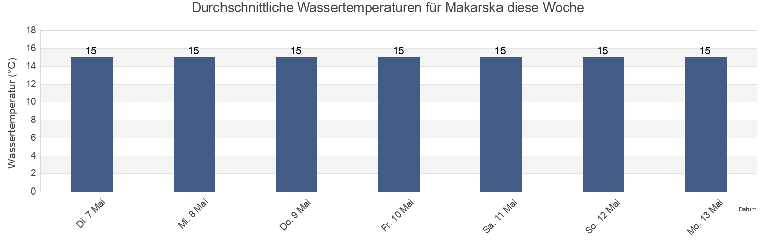 Wassertemperatur in Makarska, Grad Makarska, Split-Dalmatia, Croatia für die Woche