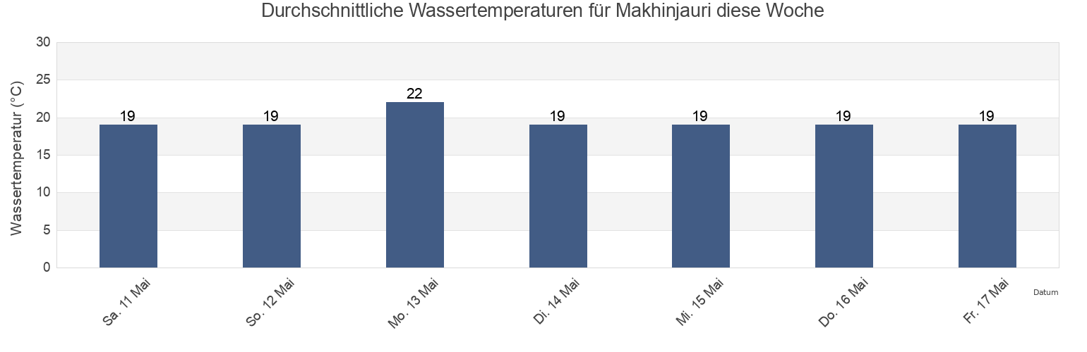 Wassertemperatur in Makhinjauri, Ajaria, Georgia für die Woche