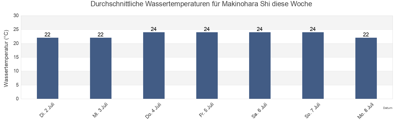 Wassertemperatur in Makinohara Shi, Shizuoka, Japan für die Woche