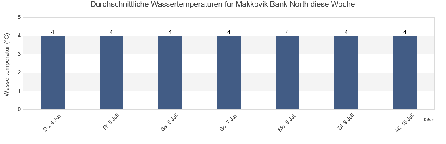 Wassertemperatur in Makkovik Bank North, Côte-Nord, Quebec, Canada für die Woche