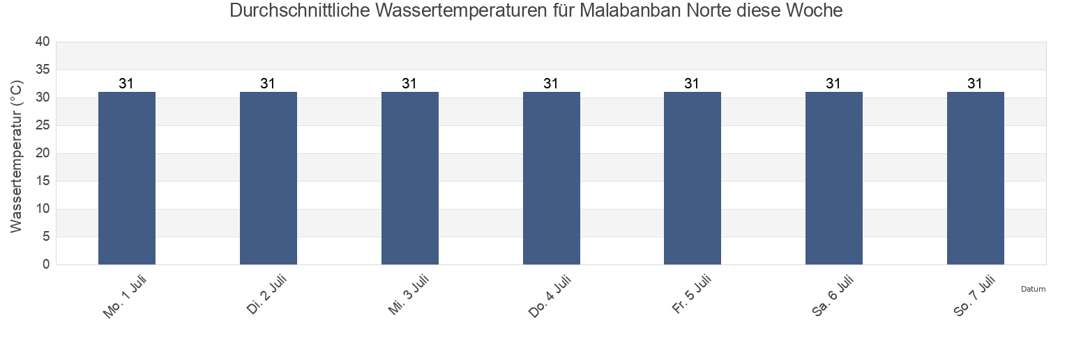 Wassertemperatur in Malabanban Norte, Province of Quezon, Calabarzon, Philippines für die Woche