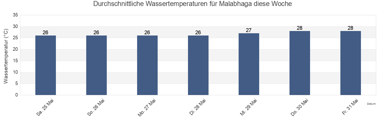 Wassertemperatur in Malabhaga, East Nusa Tenggara, Indonesia für die Woche